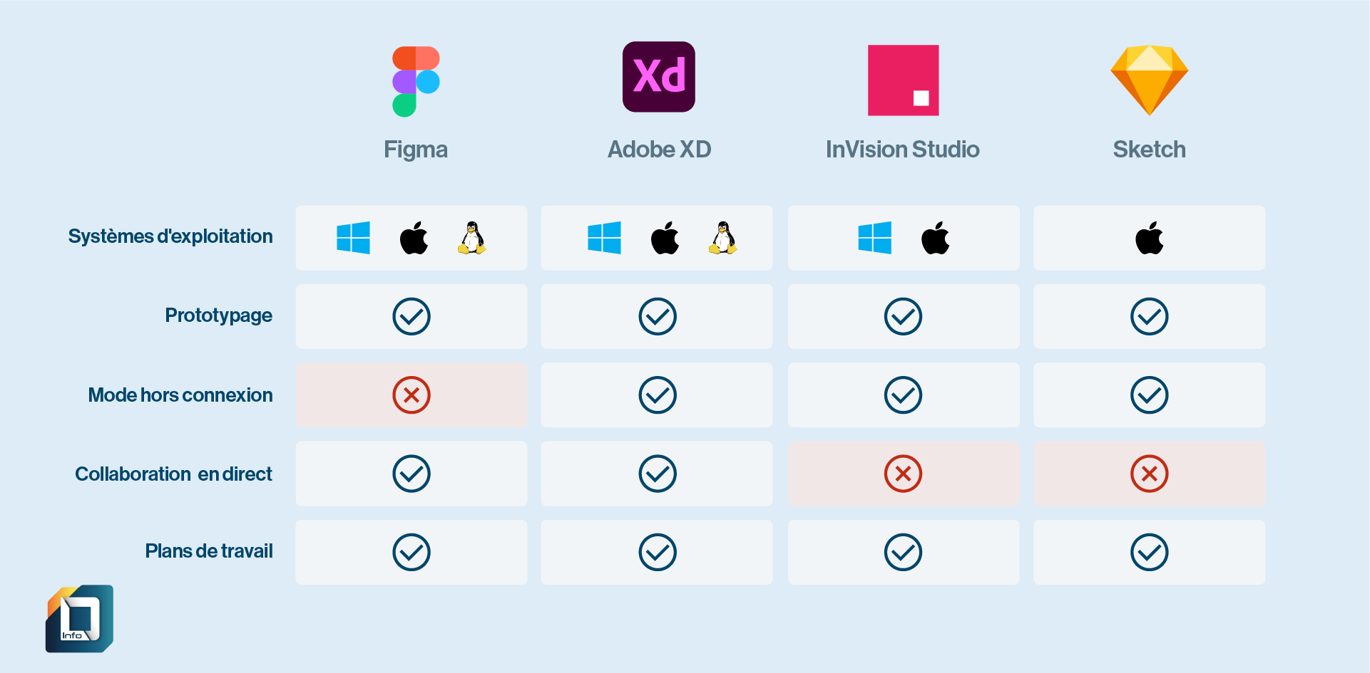 Comparatif logiciel Figma