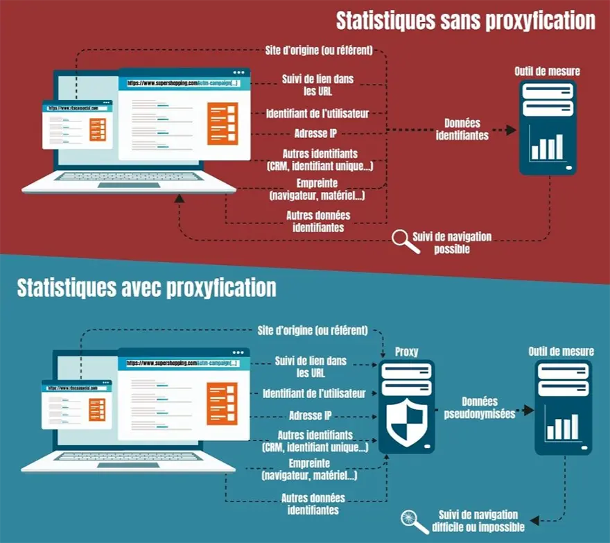 Statistiques sans proxyfication et statistiques avec proxyfication