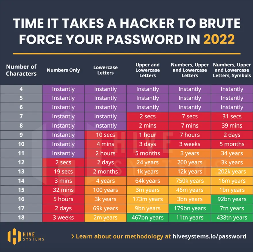 Tableau comparatif hacking par HIVE SYSTEMS